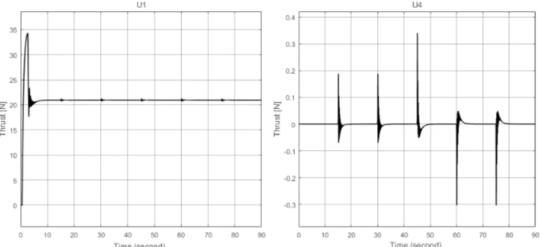 Figure 4.6: Control actions in response to yaw error. From left to right, altitude and yaw  control actions