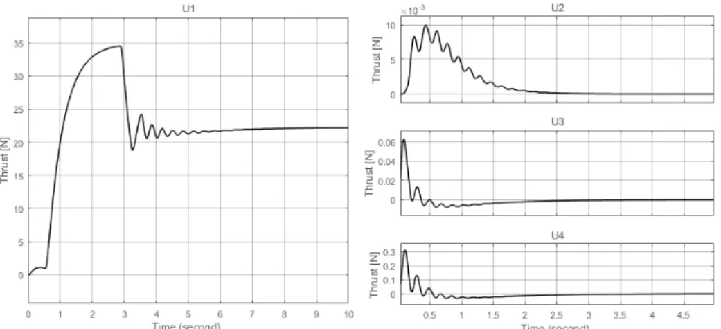 Figure 4.10: Control actions in response to pitch and yaw error. From left to right, altitude  and attitude control actions