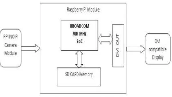 Figura 2.7 - Diagrama de blocos do sistema de captura de imagens através de um sistema embutido base- base-ado em Raspberry Pi, proposto por (Senthilkumar G et al., 2014) 
