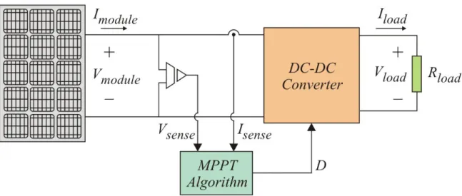 Figura 2.7: Implementa¸cao de MPPT usando sensores de corrente e tens˜ao([5])
