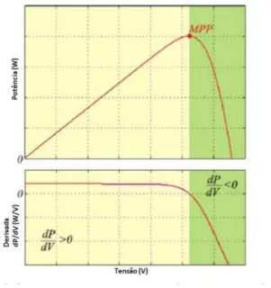 Figura 2.22: Curva da Potˆencia de sa´ıda e sua derivada ([5])