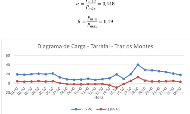 Figura 2.20  –  Diagrama de carga da zona de Traz os Montes. 