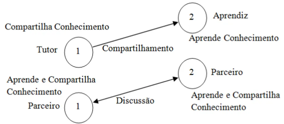 Figura 8  –  Atividades de difusão de conhecimento  Fonte: Huang, Wei e Chang (2007) 