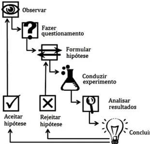 Figura 10  –  Etapas do método científico  Fonte: adaptado de Harris (2013) 5