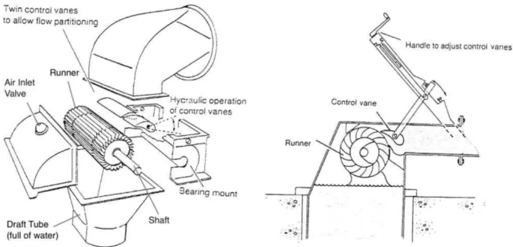 Figure 2.19: Crossflow Turbine, adapted from [16]