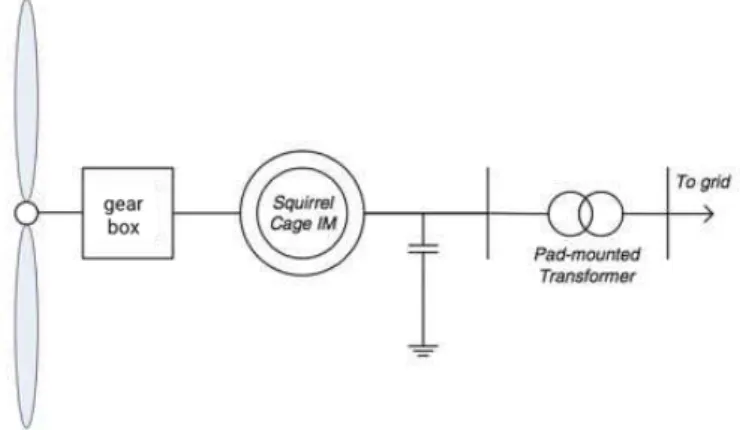 Figure 2.25: Fixed-Speed Turbine, with an induction generator, adapted from [51]