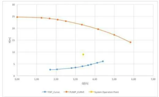 Figure 3.6: Pump Curve, PAT and system operation point 3.1.4 Reservoirs