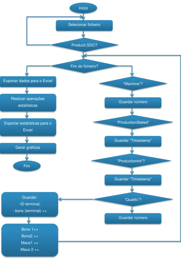 Figura 3.19: Esquema lógico programa de importação. 