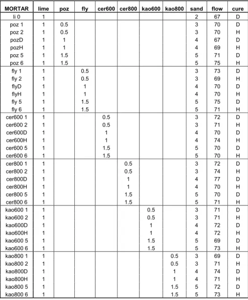 Table 1: Mortars formulations (in volume), flow and type of cure 