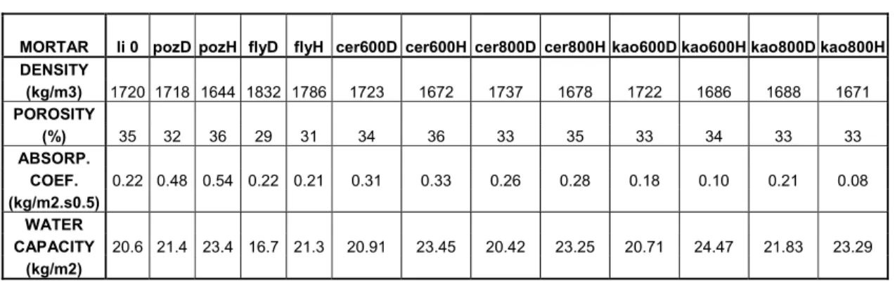 Table 3: Bulk density, open porosity, absorption coefficient  and water capacity 