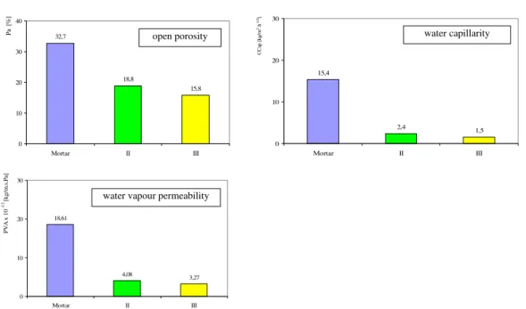 Figure 5 – Comparison between several physical characteristics of both mortar (masonry) and shotcrete  (strengthening solutions) used on the experimental models  