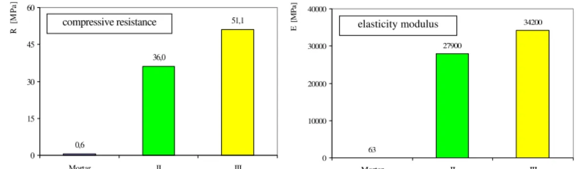 Figure 7 – Comparison between compressive resistance and elasticity moduls of masonry mortar and shotcrete   applied on the experimental models (II and III specimens) 