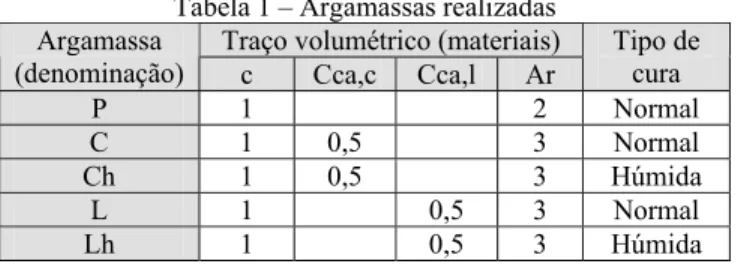 Tabela 1 – Argamassas realizadas  Traço volumétrico (materiais) Argamassa 