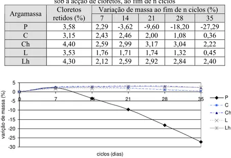 Tabela 4 – Percentagem de cloretos retidos e variações de massa das argamassas,   sob a acção de cloretos, ao fim de n ciclos 