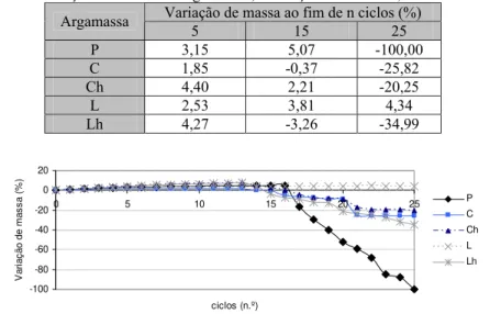 Tabela 5 – Variação de massa das argamassas, sob acção dos sulfatos, ao fim de n ciclos