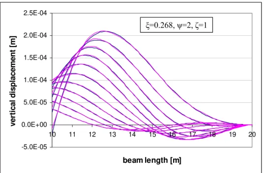 Figure 9: Vertical displacement for  ξ =0.268,  ψ =2 and  ζ =1, plotted for 11 positions of the moving load from 1 to  2m (violet curve: analytical solution; blue curve: numerical results) 