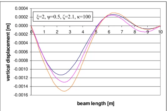 Figure 4: Vertical displacement for  ξ =2,  ψ =0.5,  ζ =2.1 and  κ =100, plotted at the position 0.3L of the moving load  (blue curve: numerical results; violet and orange curves: analytical solutions with and without k 0 , respectively) 