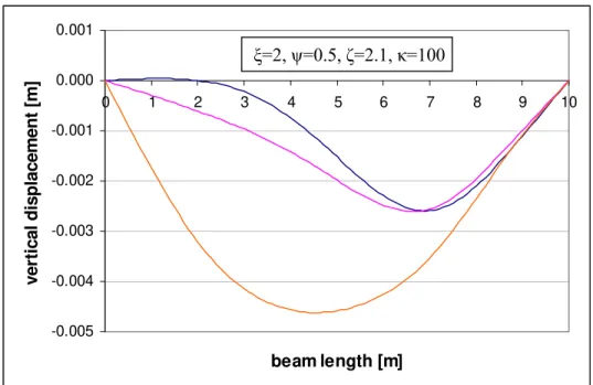 Figure 5: Vertical displacement for  ξ =2,  ψ =0.5,  ζ =2.1 and  κ =100, plotted at the position 0.7L of the moving load  (blue curve: numerical results; violet and orange curves: analytical solutions with and without k 0 , respectively) 