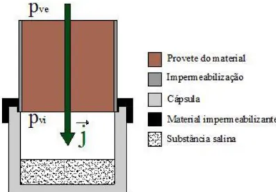 Figura 2.8  –  Ilustração do ensaio de permeabilidade ao vapor de água   (método da “cápsula seca”)