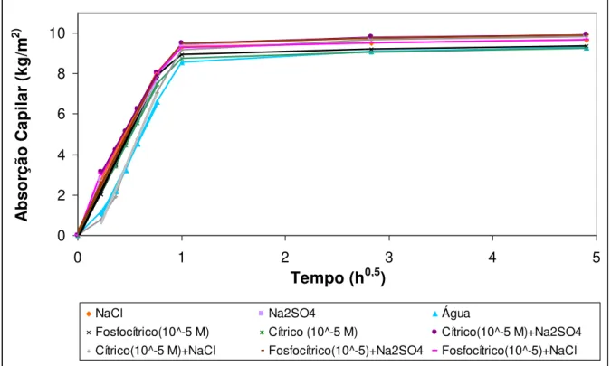 Figura 3.39  –  Curvas de capilaridade médias para as várias soluções utilizadas   em provetes de argamassa de cal aérea (Concentração de modificadores de 10 -5  M) 