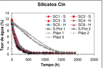 Figura 4.46 – Curvas de secagem do revestimento de silicatos da Cin e referências 