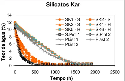 Figura 4.49 - Curva de secagem do revestimento de silicatos da Kar e referências 