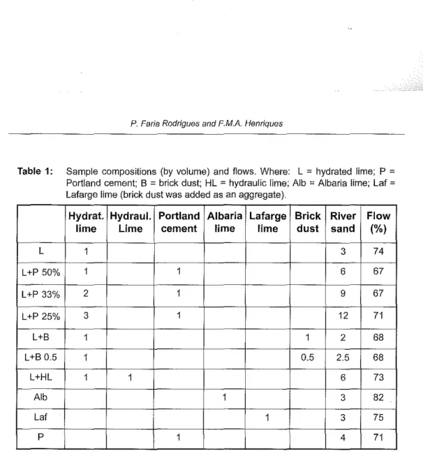 Table 1: Sample compositions (by volume) and flows. Where: L = hydrated lime; P =