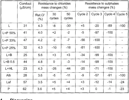 Table 3: Release of soluble salts and salt resistance of the different mortar formulations Conduct Resistance to chlorides Resistance to sulphates