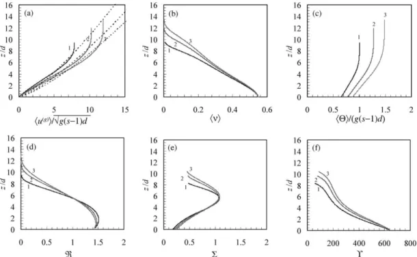 Fig. 2. Computed profiles of relevant nondimensional ensemble-averaged quantities in the transport layer