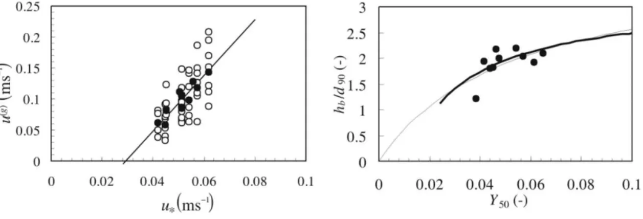 Fig. 5. Time- and ensemble-averaged longitudinal fluid velocity profiles (*) for four uniform, capacity, laboratory tests