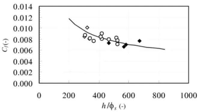 Fig. 10. Thickness of the transport layer as a function of Shields parameter. Sensitivity analysis to the characteristics of the sediment grains