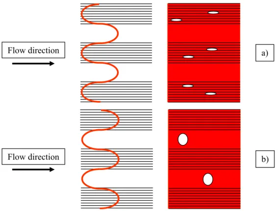 Figure 1: Inter-tow (a) and intra-tow (b) void formation Flow direction 