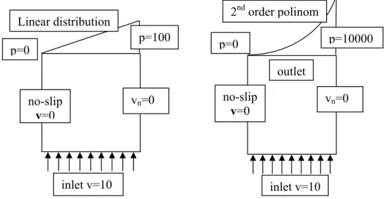 Figure 4: Two test fluid problems definitions p=0 inlet v=10 2ndorder polinom  v n =0 no-slip v=0  p=10000 outletinlet v=10 p=0 p=100 vn=0 no-slip v=0Linear distribution 