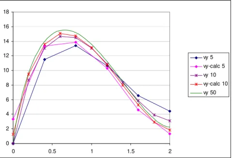 Figure 5: Results of the first test fluid problem  