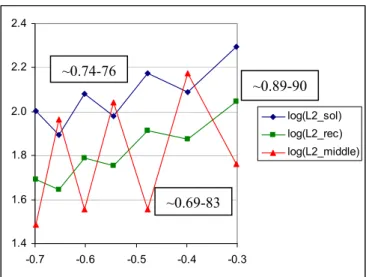 Figure 7: Log-log plot of L 2 -norm against element size for original (“sol”),  recalculated (“rec”) and element side flux (“middle”) solution of problem (12-13), 