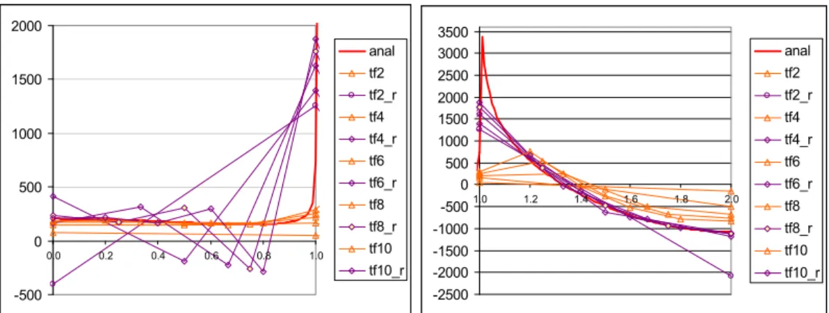 Figure 15: Original and recalculated velocities of discontinuity test problem solved  by Flotran on the left (left) and right (right) part of the domain