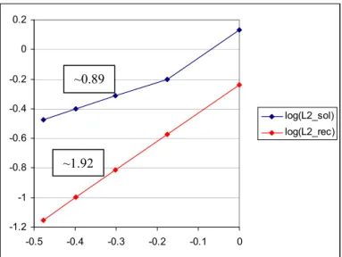 Figure 5: Log-log plot of L 2 -norm against element size for original (“sol”) and  recalculated (“rec”) solution