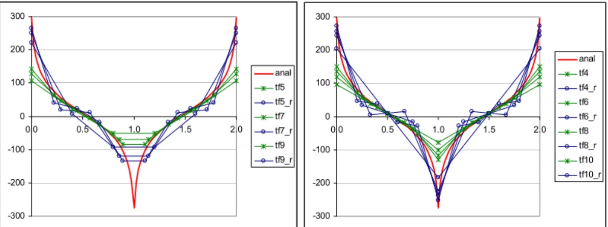 Figure 6: Original and recalculated heat flux of problem (12-13), case1. 