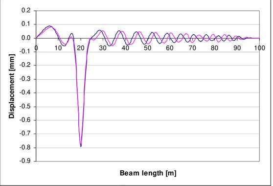 Figure 8: Vertical displacement for Case study 2 with v=45.3m/s, no damping and  k=40MN/m 2 , plotted for position of the moving test load at 20m