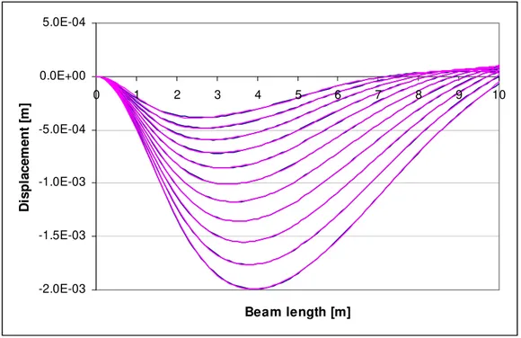Figure 9: Vertical displacement of the left hand side of the beam plotted for 11  positions of the moving load from 1 to 2m (violet curve: analytical solution; blue 