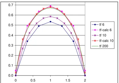 Fig. 2 Normal thermal fluxes of the problem specified in (8). Notice that recalculated fluxes on  6x6 and 10x10 meshes (tf-calc 6 and tf-calc 10) do as good a job as a mesh of 200x200 (tf 200)  In the Stokes region the following scheme is used: 
