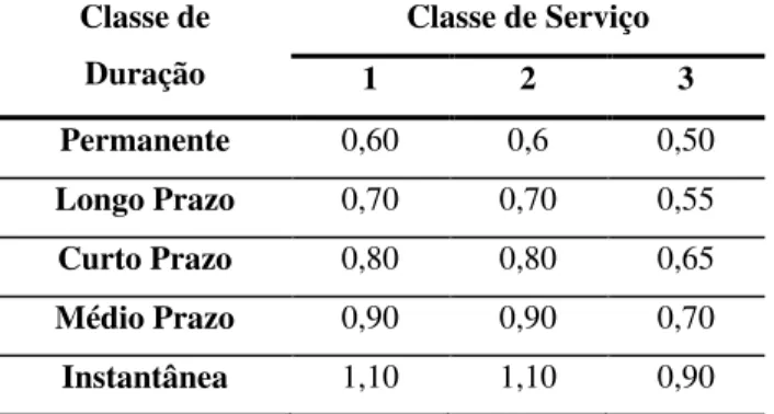 Tabela 4.3 – Valores adoptados pelo CEN (2003b) para o factor de modificação da resistência (k mod )  Classe de  Duração  Classe de Serviço  1  2  3  Permanente  0,60  0,6  0,50  Longo Prazo  0,70  0,70  0,55  Curto Prazo  0,80  0,80  0,65  Médio Prazo  0,