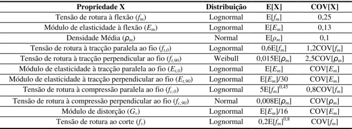 Tabela 4.4 – Funções densidade de probabilidade das propriedades mecânicas da madeira (JCSS, 2006) 