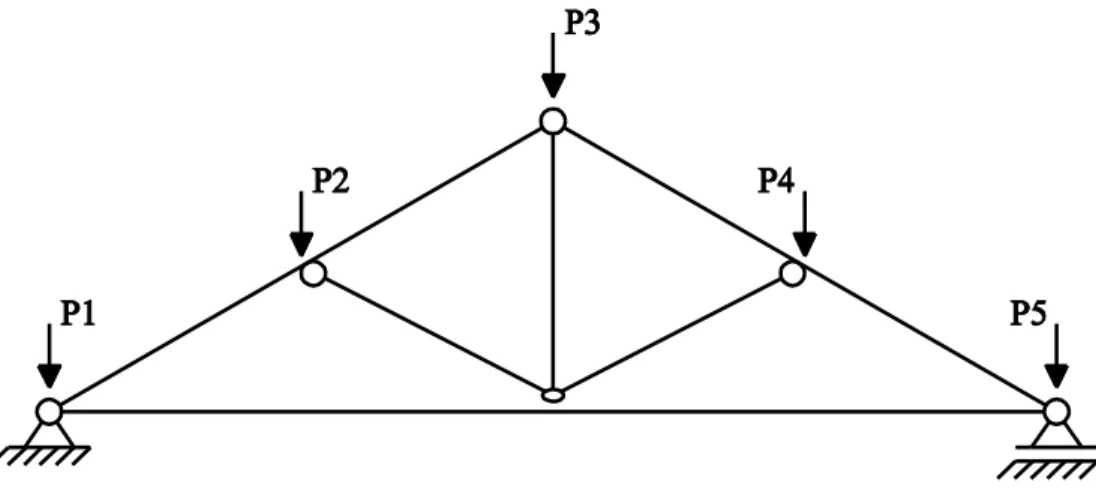 Figura 5.7 – Posição das cargas com origem ao nível da cobertura (asna simples) 