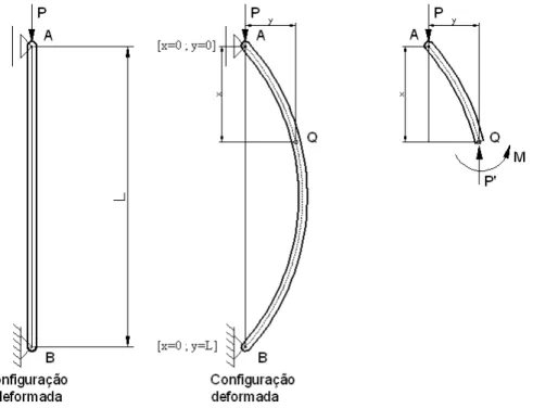 Figura 2-1 - Modelo de coluna sujeita a esforço axial. Efeitos geométricos de 2ªordem