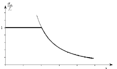 Figura 2-2 – Curva de Euler truncada no valor limite de compressão admissível do material