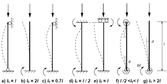 Figura 2-5 – Comprimentos de encurvadura de colunas para diferentes condições de fronteira.