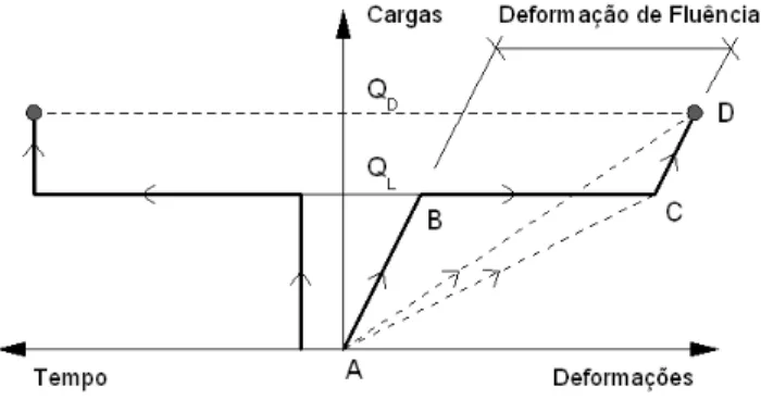 Figura 2-6 - Variação do carregamento e das deformações ao longo do tempo 