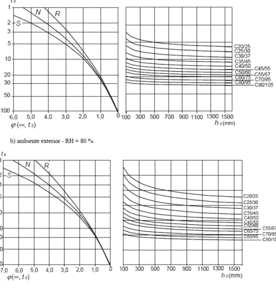 Figura 2-7 - Ábacos do EC2 para a determinação do coeficiente de fluência 