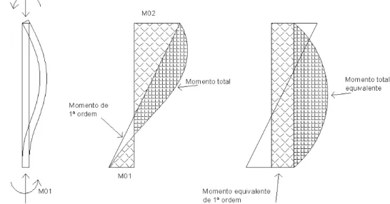 Figura 3-1  - Momento equivalente em caso de momentos de extremidade diferentes. 